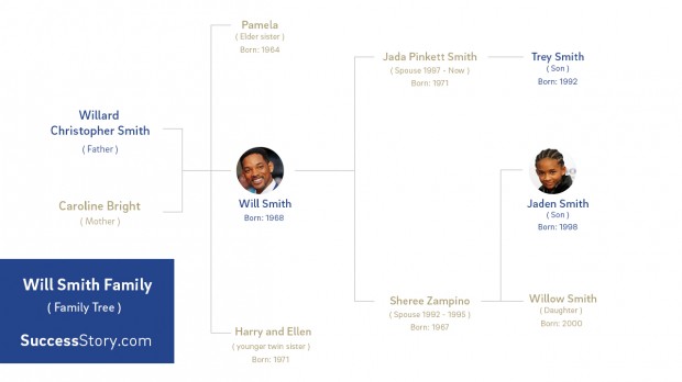 celeb family tree