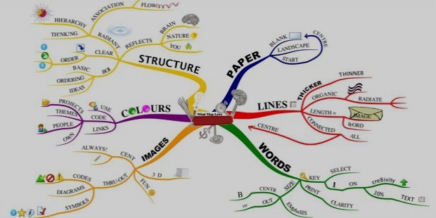 laws of mindmap