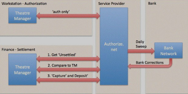 authorizenet