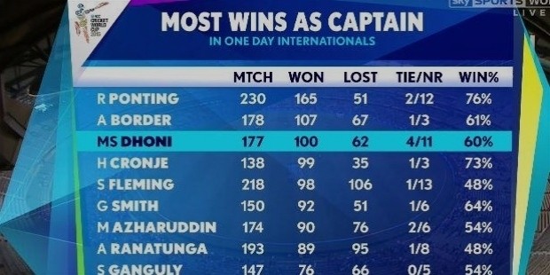 dhoni captaincy record