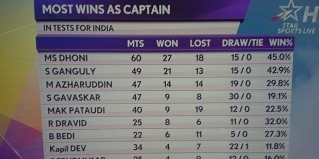 dhoni record