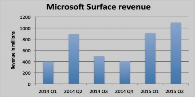 microsoft surface success rate